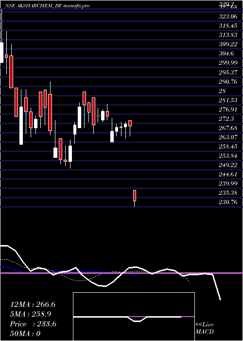  Daily chart AksharchemIndia