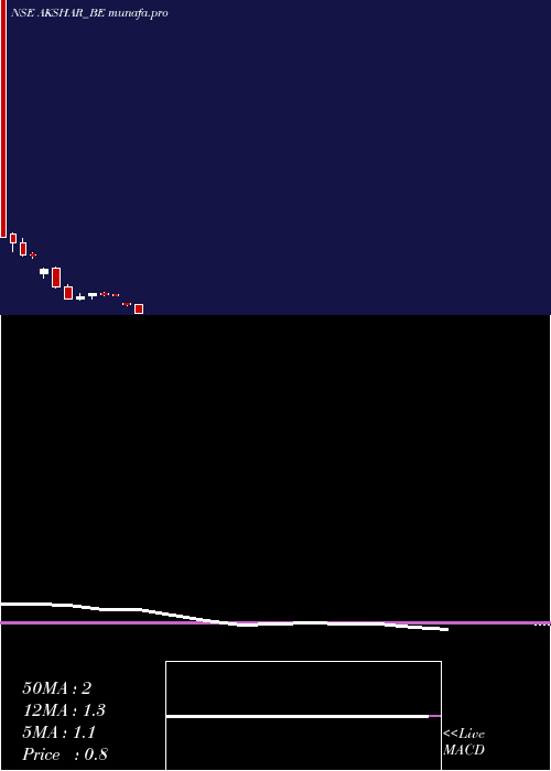  monthly chart AksharSpintex