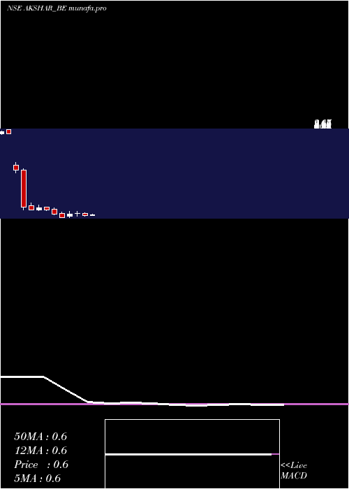 monthly chart AksharSpintex