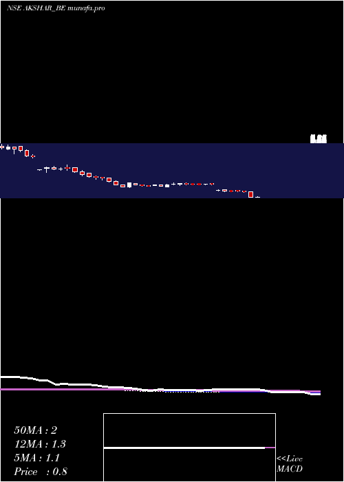  weekly chart AksharSpintex