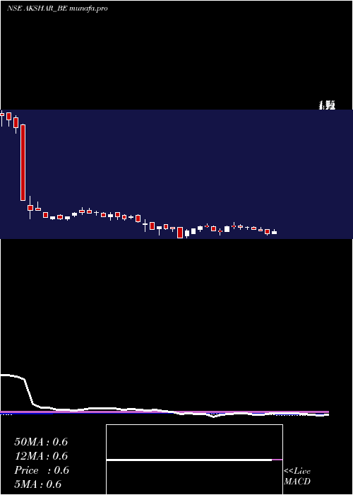 weekly chart AksharSpintex