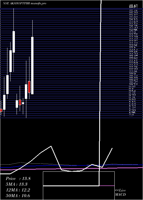  monthly chart AkshOptifibre