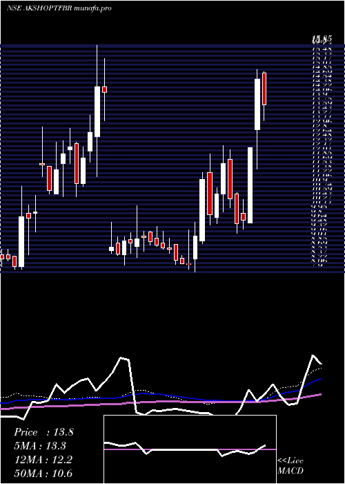  weekly chart AkshOptifibre