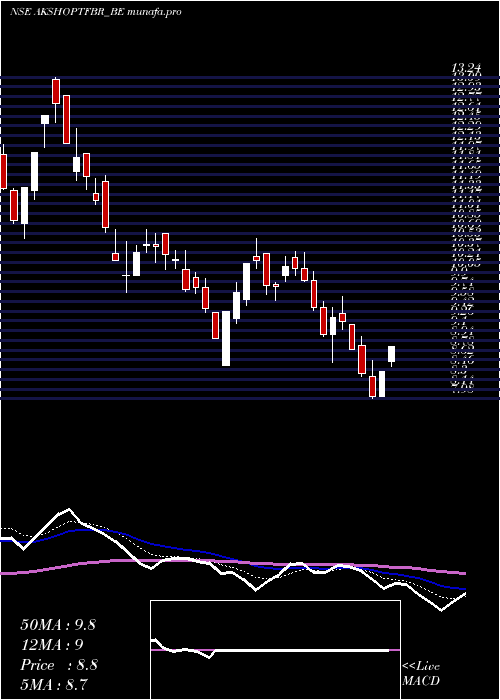  Daily chart AkshOptifibre