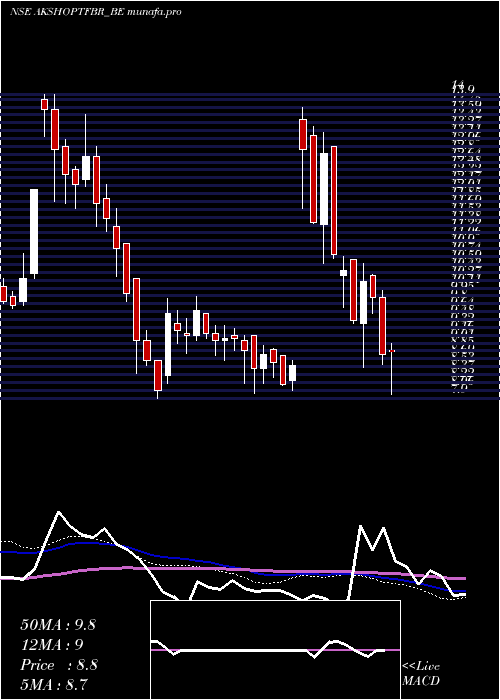  weekly chart AkshOptifibre