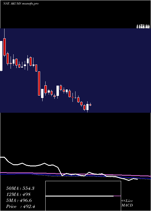  weekly chart AkumsDrugs