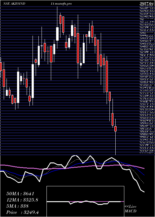  Daily chart AkzoNobel