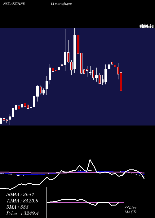  weekly chart AkzoNobel