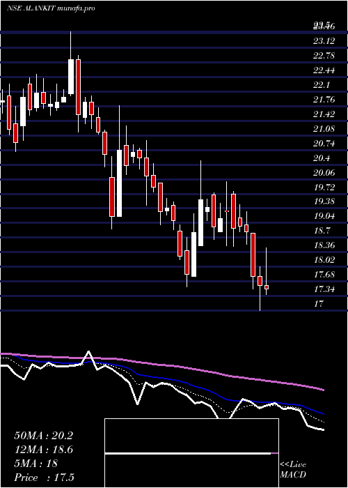  Daily chart AlankitInr2