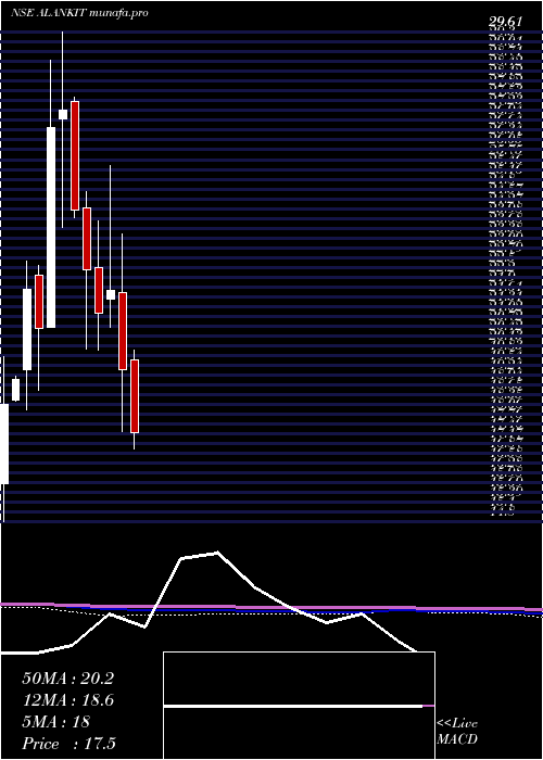  monthly chart AlankitInr2