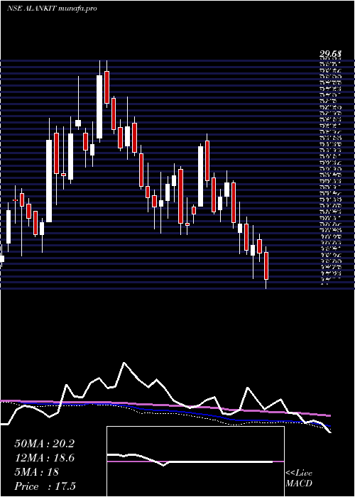  weekly chart AlankitInr2