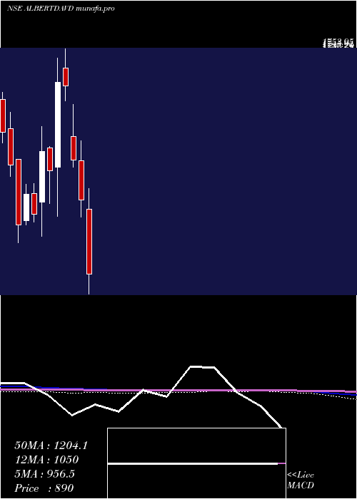  monthly chart AlbertDavid