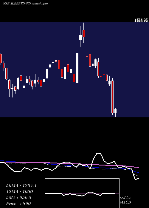  weekly chart AlbertDavid