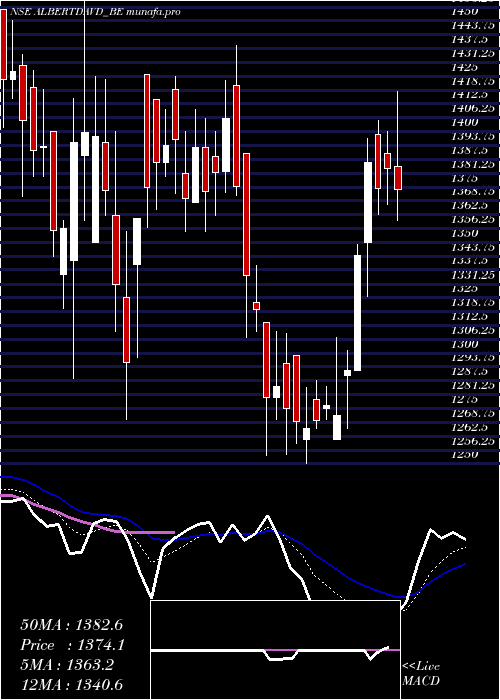  Daily chart AlbertDavid