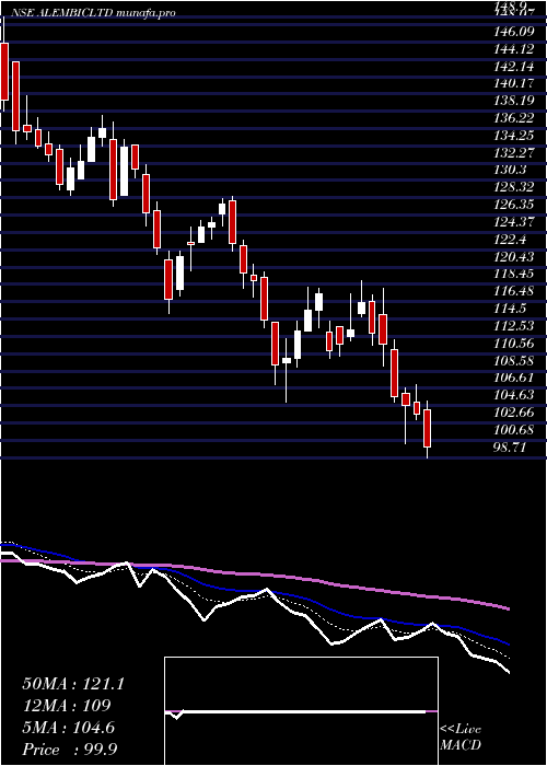  Daily chart Alembic