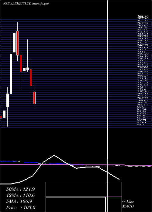  monthly chart Alembic