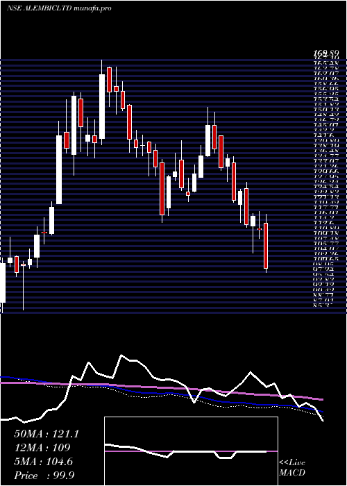  weekly chart Alembic