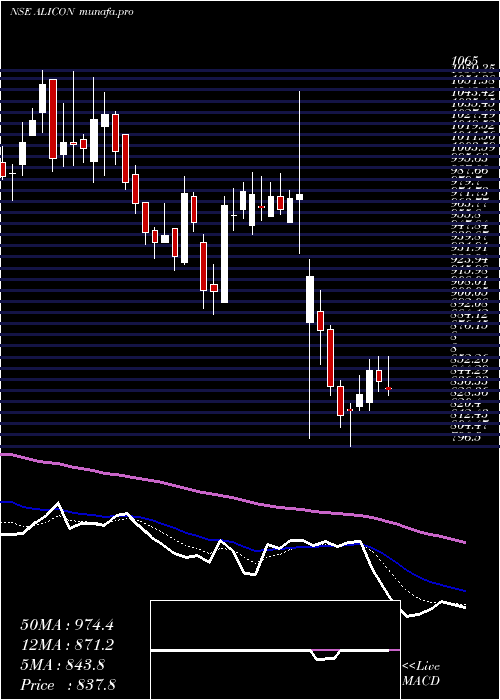  Daily chart AliconCastalloy