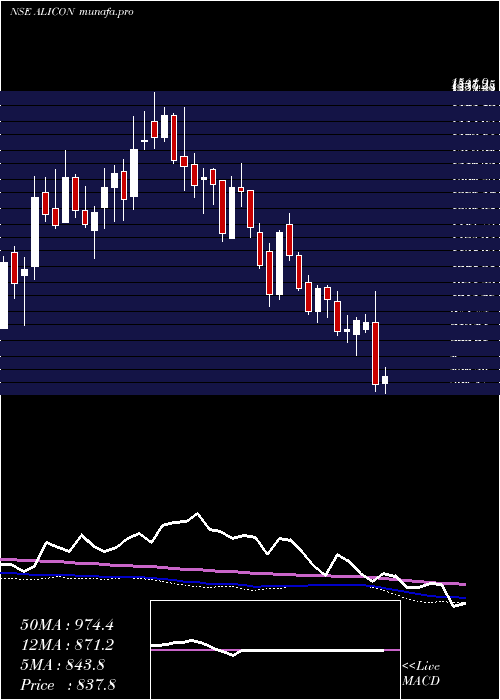  weekly chart AliconCastalloy