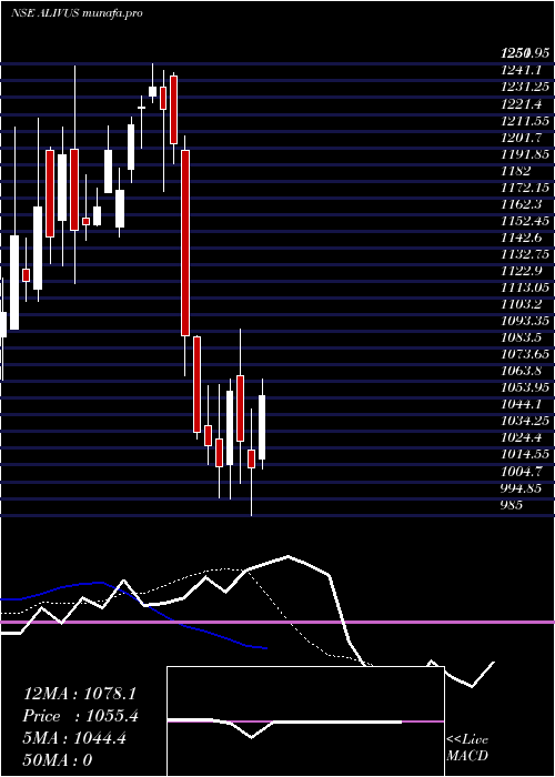  Daily chart AlivusLife