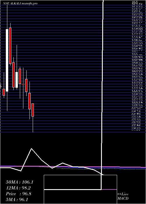  monthly chart AlkaliMetals