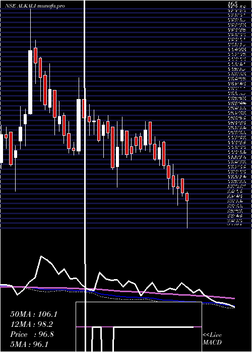  weekly chart AlkaliMetals