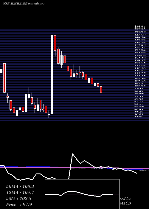 weekly chart AlkaliMetals