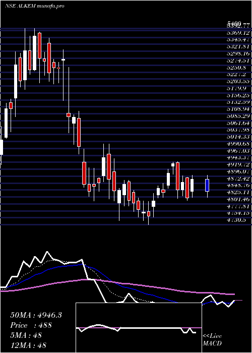  Daily chart AlkemLaboratories