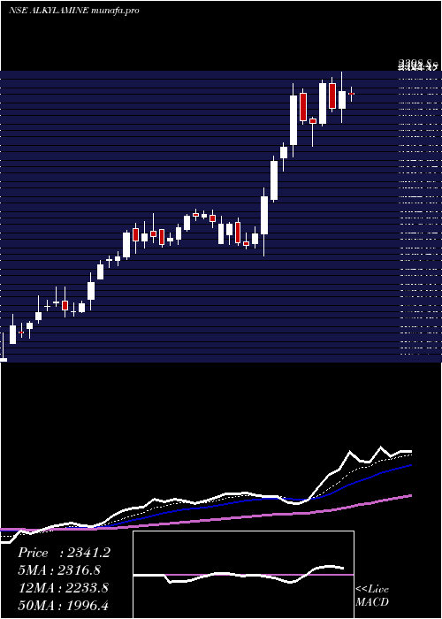 Daily chart AlkylAmines