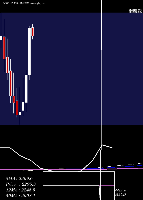 monthly chart AlkylAmines