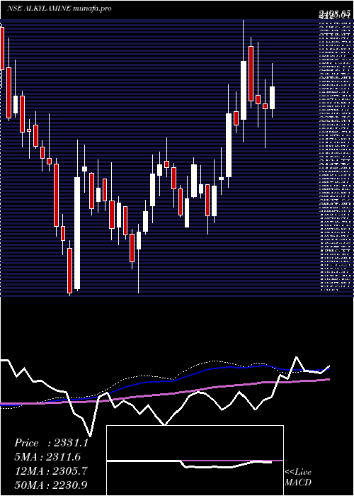  weekly chart AlkylAmines