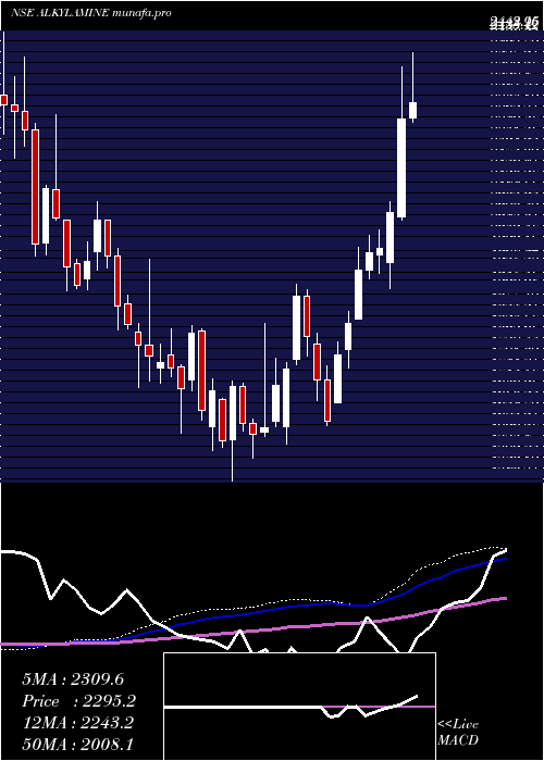 weekly chart AlkylAmines