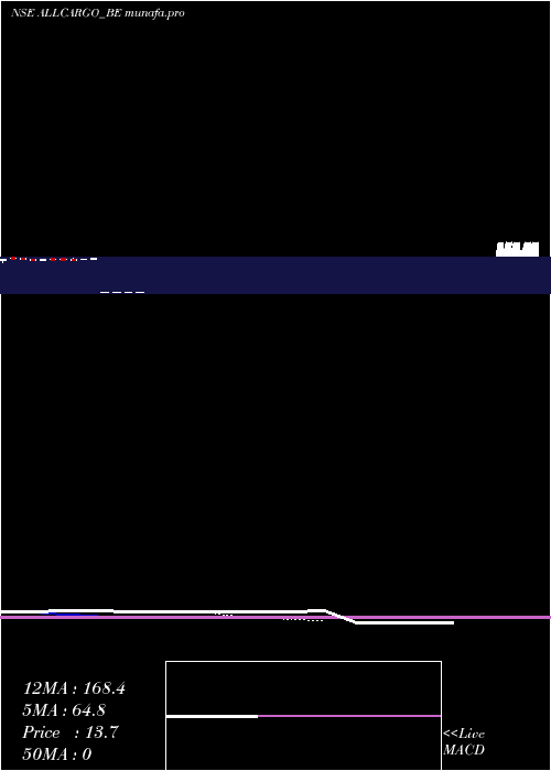 Daily chart AllcargoLogistics