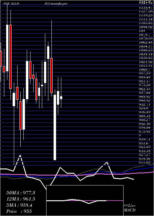  weekly chart AlldigiTech