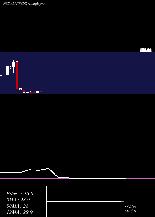 monthly chart AlmondzGlobal