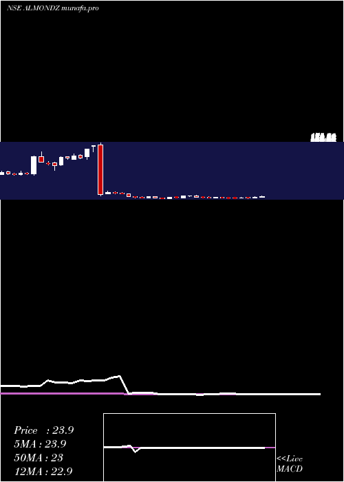 weekly chart AlmondzGlobal