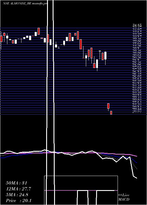  Daily chart AlmondzGlobal