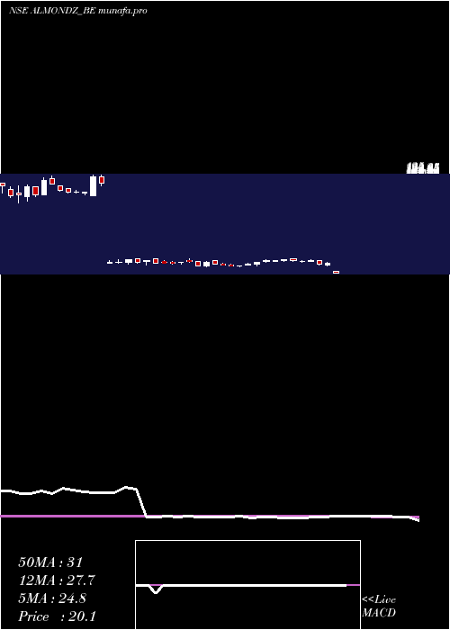  weekly chart AlmondzGlobal