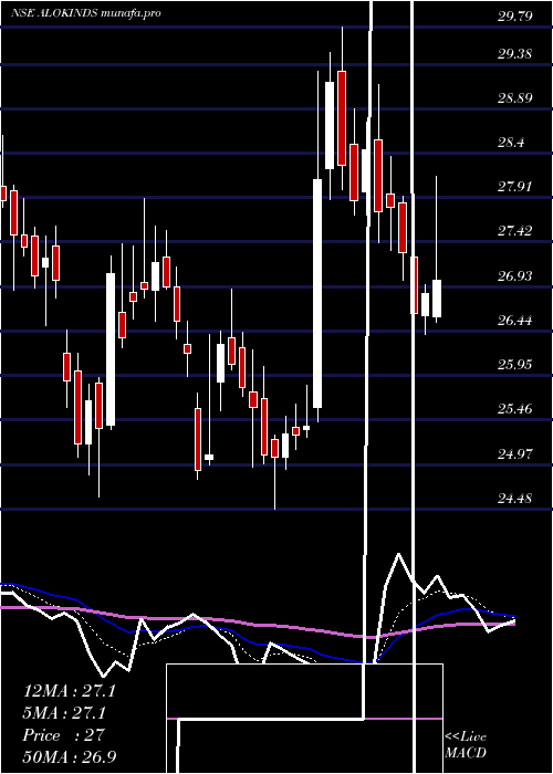 Daily chart AlokIndustries