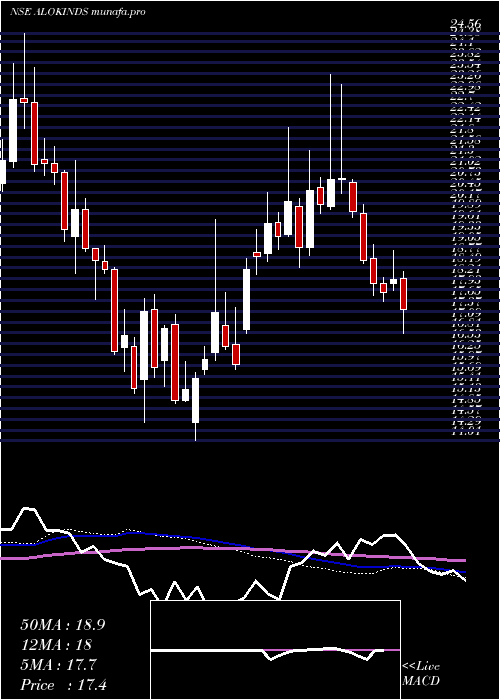  weekly chart AlokIndustries