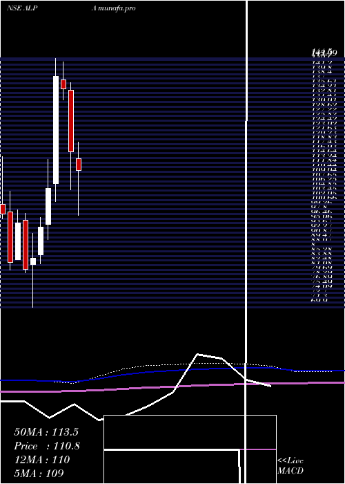  monthly chart AlpaLaboratories