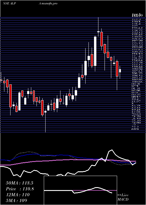  weekly chart AlpaLaboratories