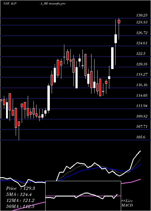  Daily chart AlpaLaboratories