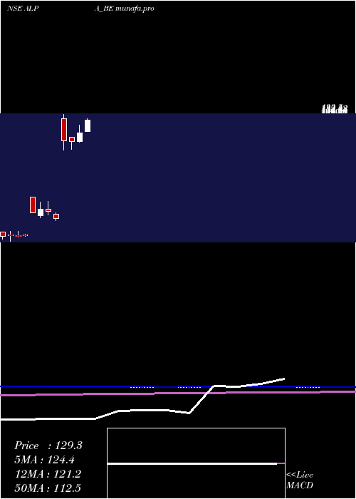  monthly chart AlpaLaboratories