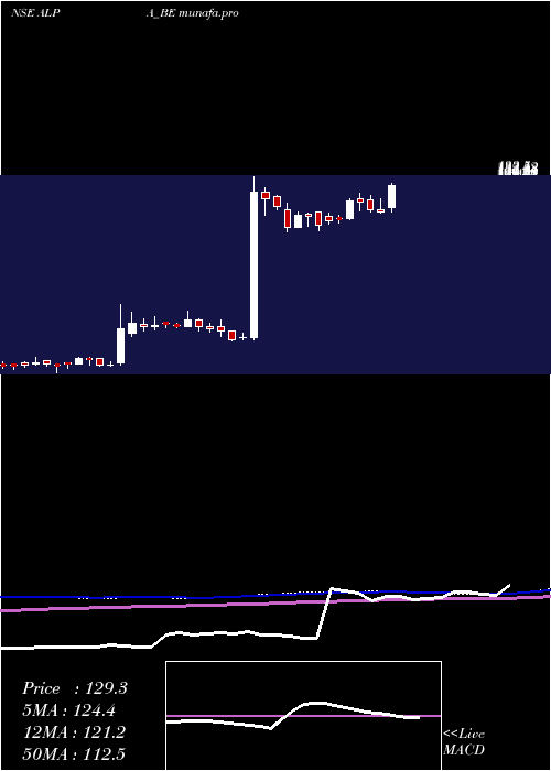  weekly chart AlpaLaboratories