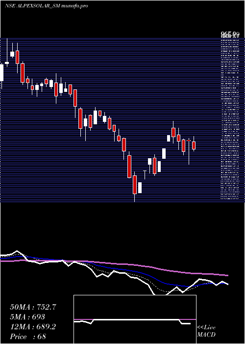  Daily chart AlpexSolar