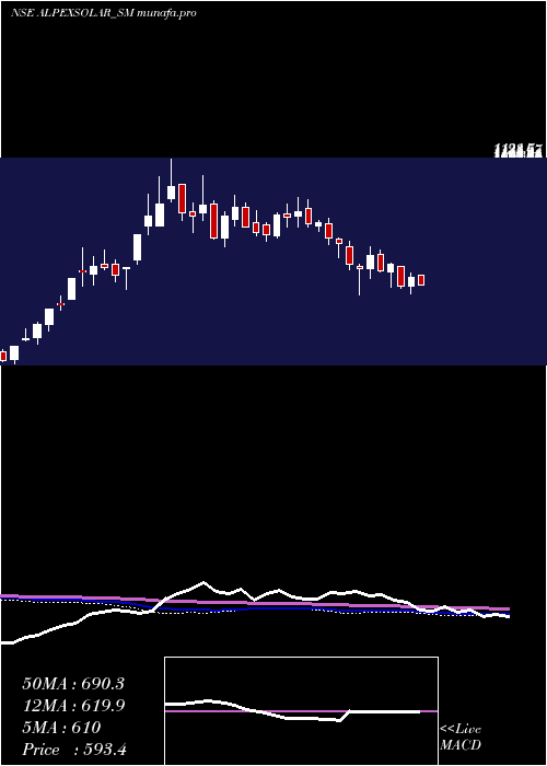  weekly chart AlpexSolar