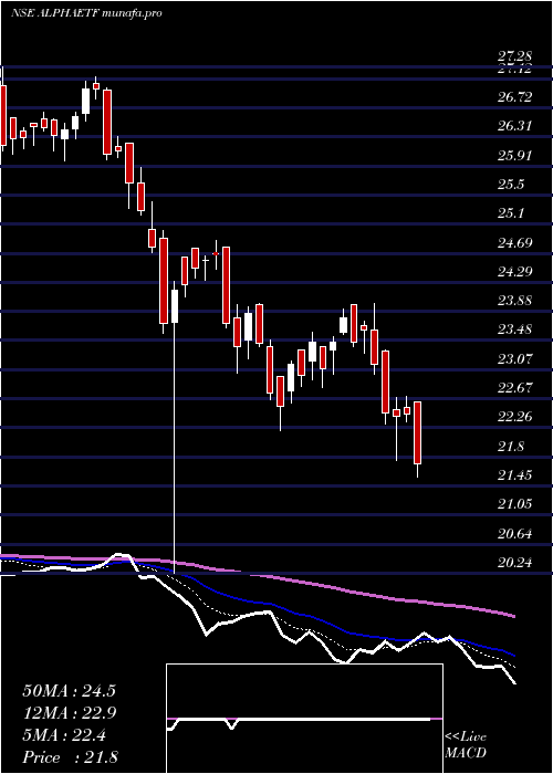  Daily chart MiraeamcAlphaetf