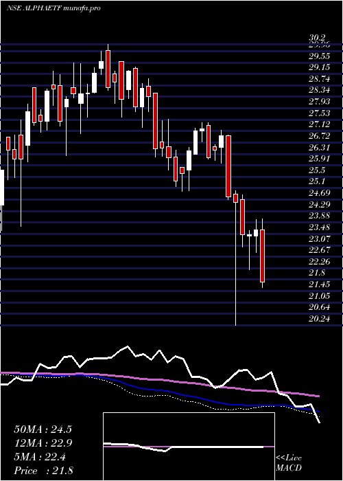  weekly chart MiraeamcAlphaetf