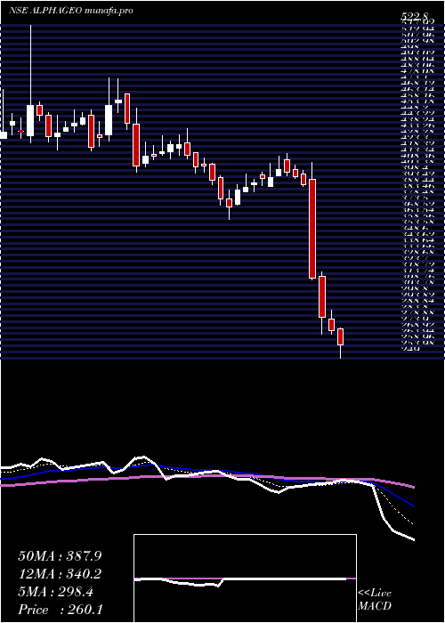  Daily chart AlphageoIndia